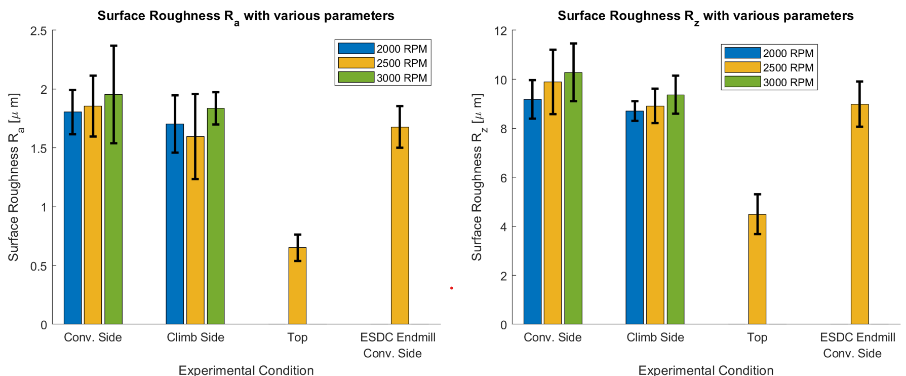 Surface Roughness Testing with Various Milling Parameters — figure 2